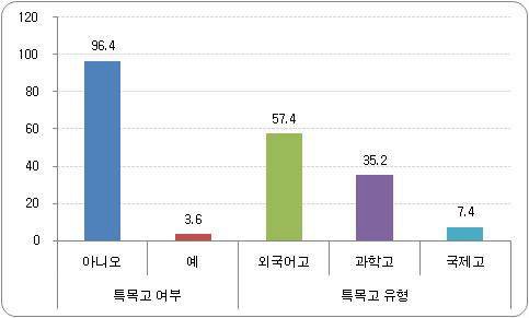 특목고 여부와 유형 비율