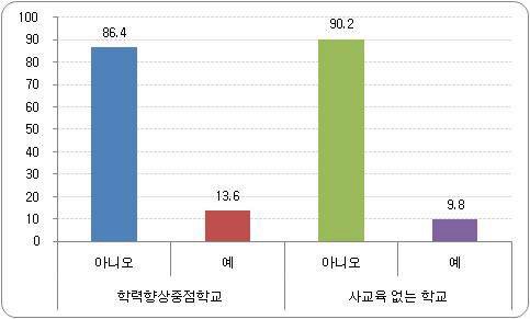 학교특성(학력향상중점학교/사교육없는학교) 비율