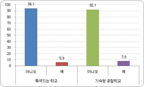 학교특성(학력향상중점학교/사교육없는학교) 비율