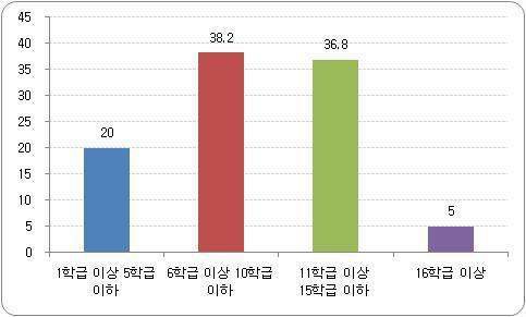 학급 수 비율