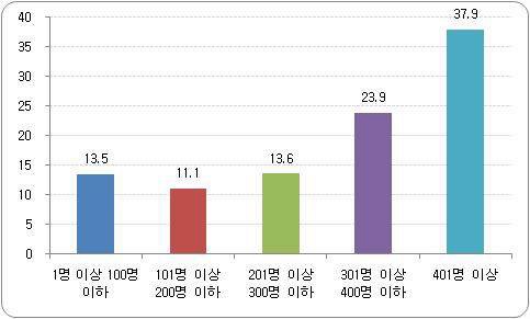 학생 수 비율