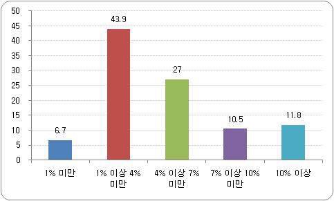 기초생활수급 대상자 비율