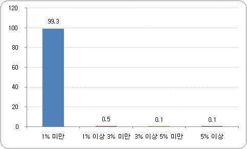 다문화가정 자녀 비율