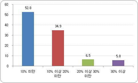 중식 지원 학생 수 비율