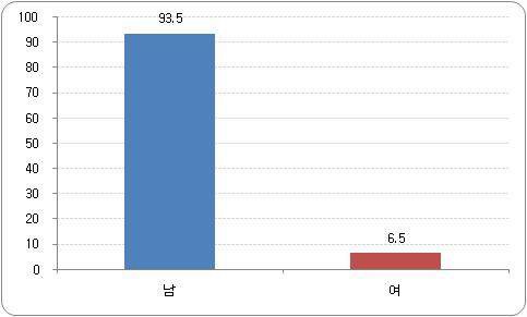 학교장 성별 비율