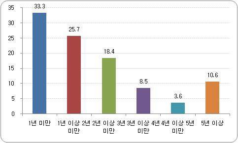 학교장의 현 학교 근무기간 비율