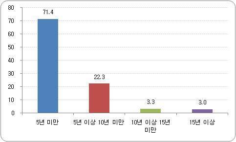 학교장의 교장 경력 비율