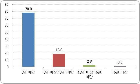 학교장의 교감 경력 비율