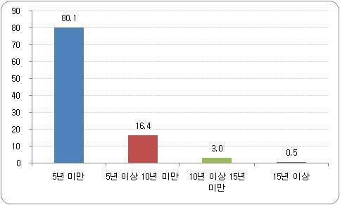 학교장의 전문직 경력 비율