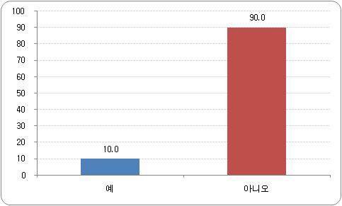 교장초빙공모제를 통한 부임 비율