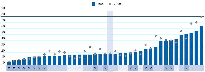 PISA2000과 PISA2009에서 2수준 미만 학생 비율