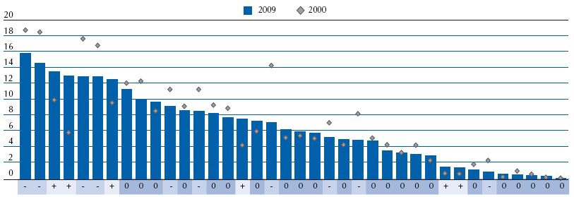 PISA2000과 PISA2009에서 최상위 수준 학생 비율