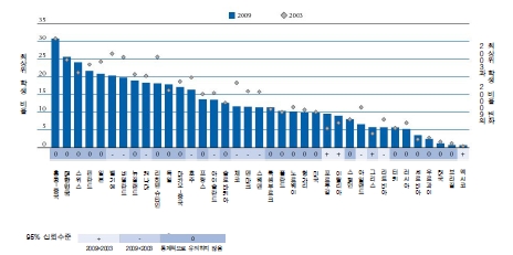 PISA2003과 PISA2009에서 최상위 수준 학생 비율
