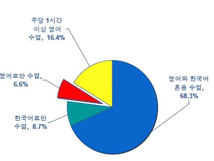 영어수업 실태