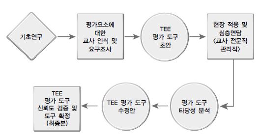 영어수업 평가 도구 개발 절차