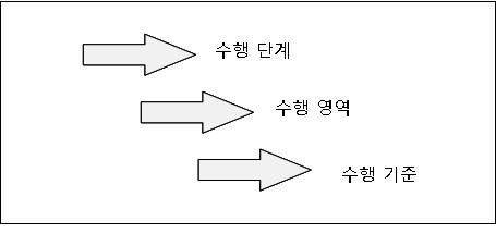 3 단계 수업평가 도구 체계