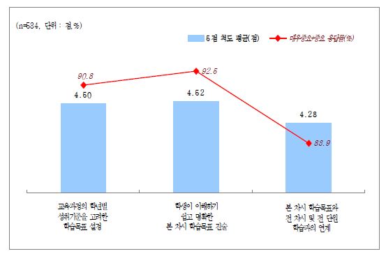 수업계획-목표설정 수행기준 중요도