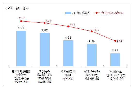 수업계획-수업구성 수행기준 중요도