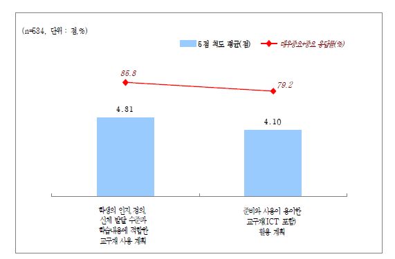 수업계획-교구재 활용 수행기준 중요도