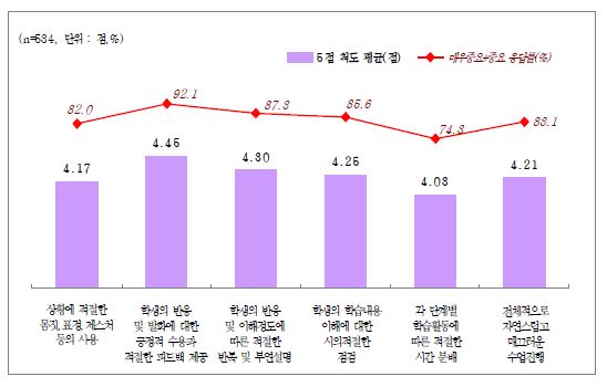 수업실행-교수기술 및 전략 수행기준 중요도 2