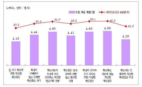 수업실행-교수기술 및 전략 수행기준 중요도 1