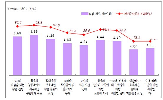 수업실행-수업 분위기 및 학습 환경