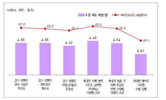 수업실행-교수 언어 수행기준 중요도