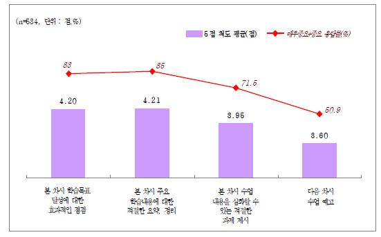 수업실행-정리 및 평가 수행기준 중요도