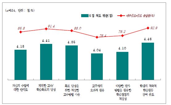 수업성찰-자기평가 수행기준 중요도