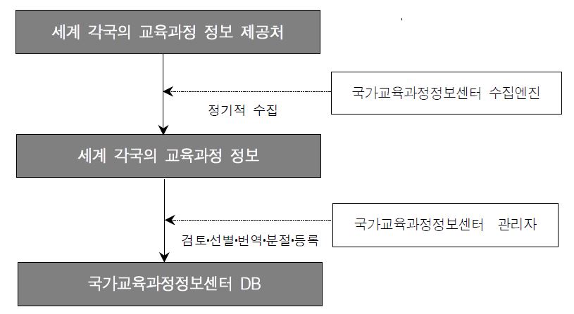 세계 교육과정 정보 수집 절차 및 변환 과정