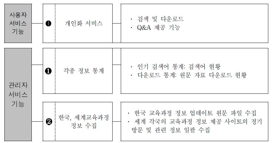 국가 교육과정 정보 센터(NCIC) 영문판 서비스 기능(사용자?관리자) 설계 결과