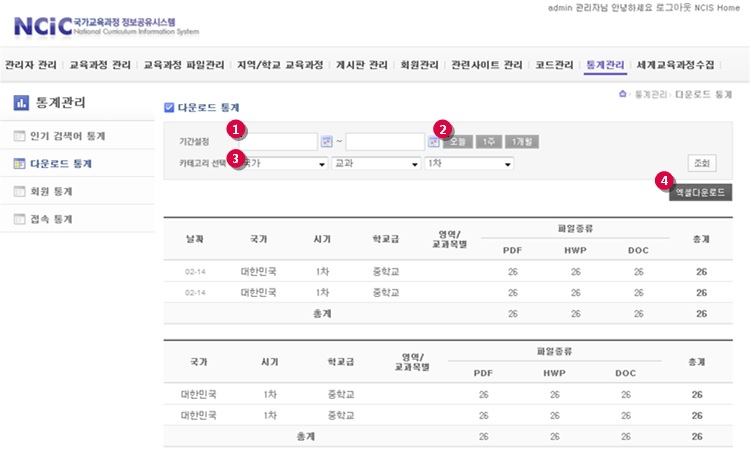 국가 교육과정 정보 센터(NCIC) 영문판 다운로드 통계 관리 화면