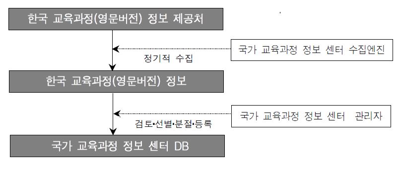 한국 교육과정(영문버전) 정보 수집 절차 및 변환 과정