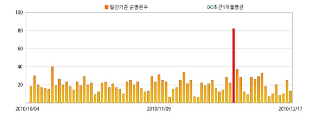 하루 순방문 수 현황표