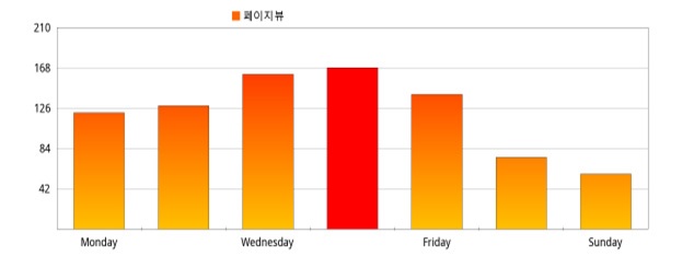 요일별 접속 수 분포 현황표