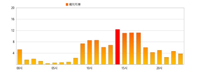 시간대별 접속 수 분포 현황표