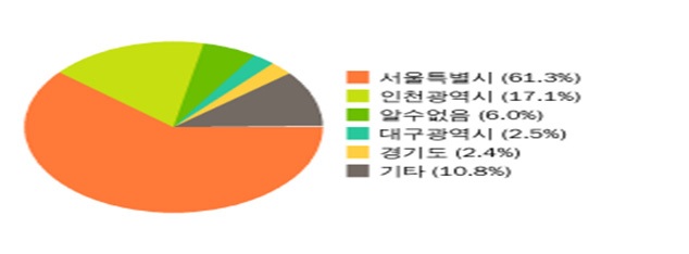 지역별 방문 수 현황표