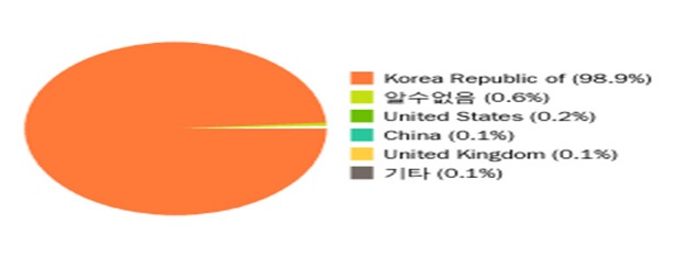 국가별 방문 수 현황표