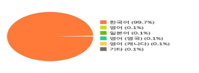 사용 언어별 방문 수 현황표