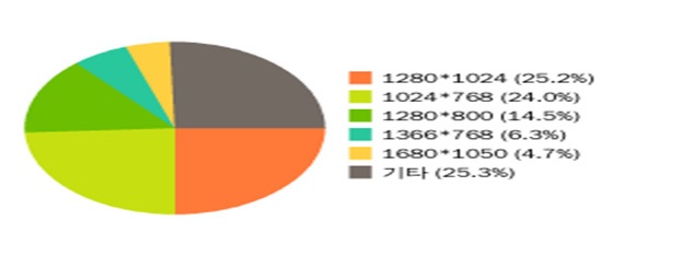 모니터 해상도 방문 수 현황표