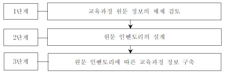 교육과정 원문 정보 구축의 절차 및 방법