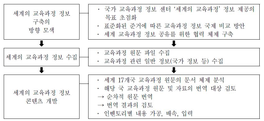 표준 인벤토리별 세계의 교육과정 정보 콘텐츠 개발 절차