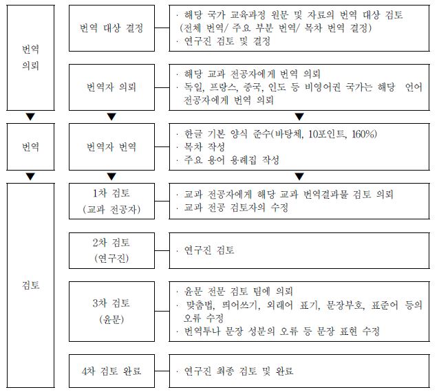 세계의 교육과정 원문 번역 절차