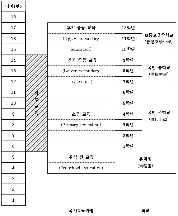 대만의 교육과정과 학제