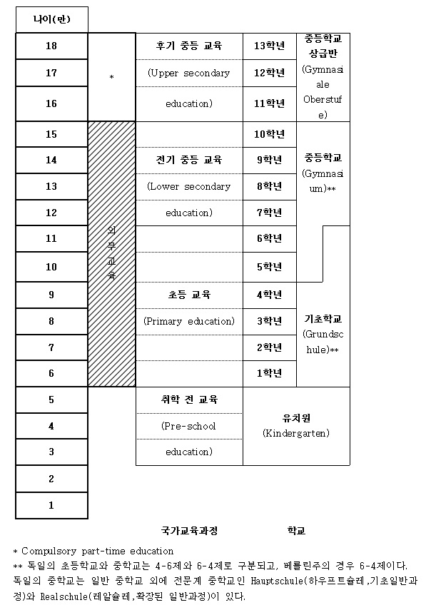 독일의 교육과정과 학제