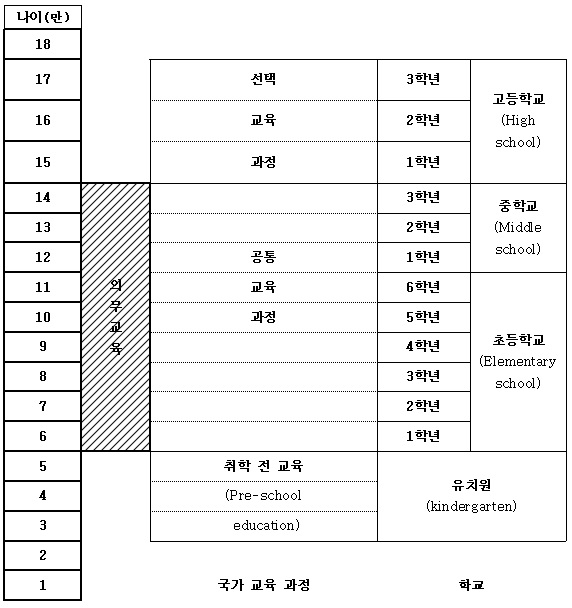 대한민국의 교육과정과 학제