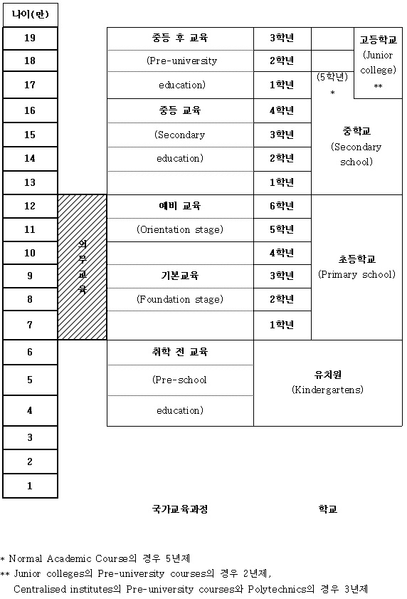 싱가포르의 교육과정과 학제