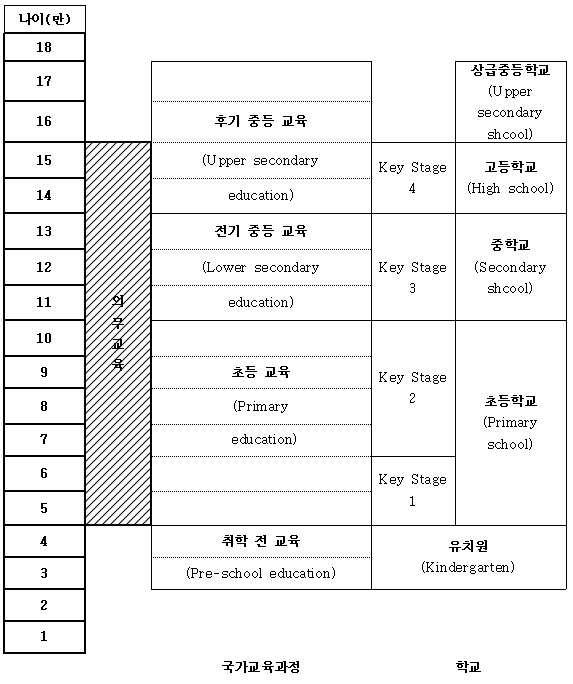 영국의 교육과정과 학제