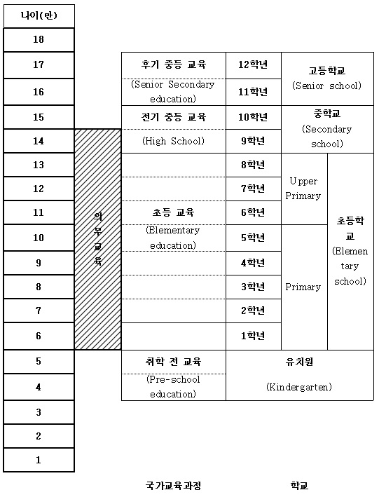 인도의 교육과정과 학제