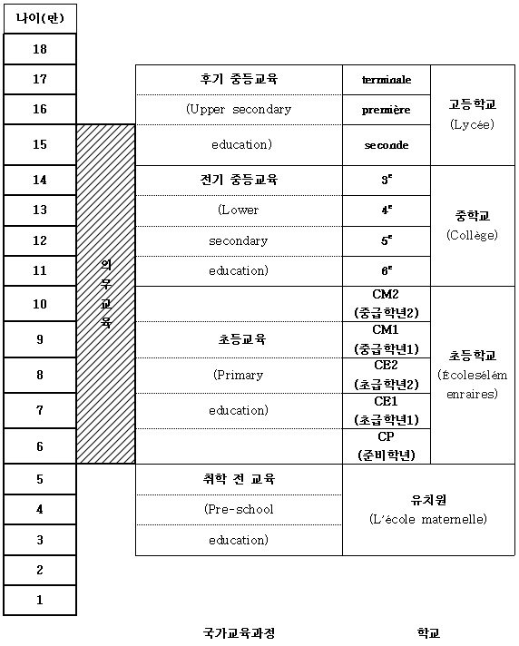 프랑스의 교육과정과 학제